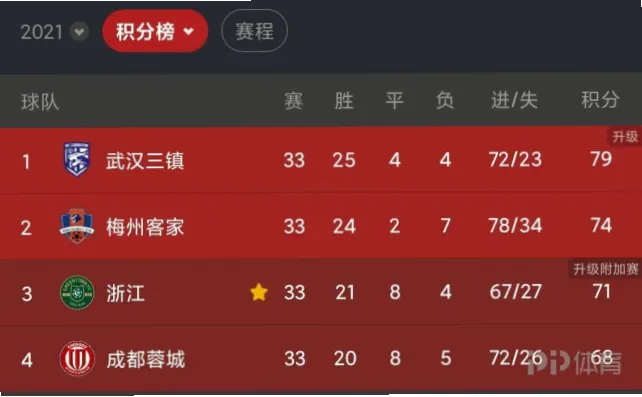 冲超数据显示：直接升级的球队平均积分为何超90分？